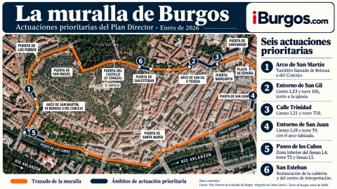Plano infográfico de la muralla de Burgos de enero de 2026 con las seis actuaciones prioritarias del Plan Director